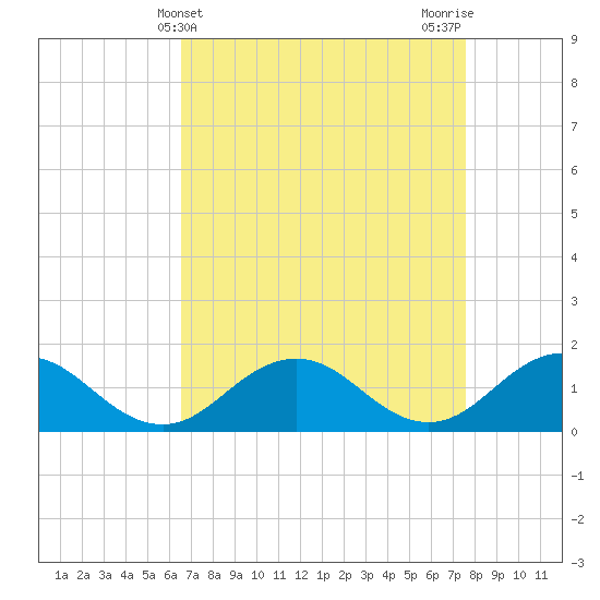 Tide chart for Watts Island on 2025/04/10