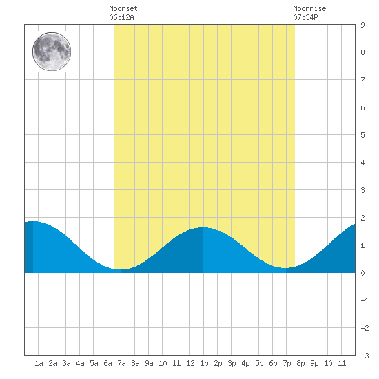 Tide chart for Watts Island on 2025/04/12