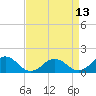 Tide chart for Watts Island, Virginia on 2025/04/13