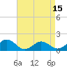 Tide chart for Watts Island, Virginia on 2025/04/15
