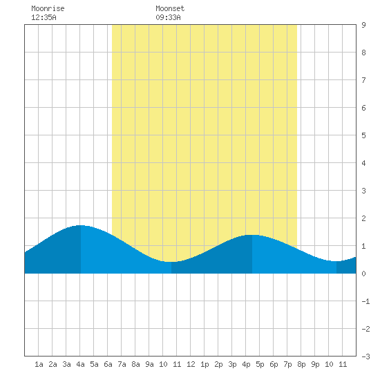 Tide chart for Watts Island on 2025/04/18