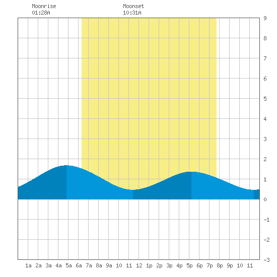 Tide chart for Watts Island on 2025/04/19