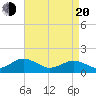 Tide chart for Watts Island, Virginia on 2025/04/20