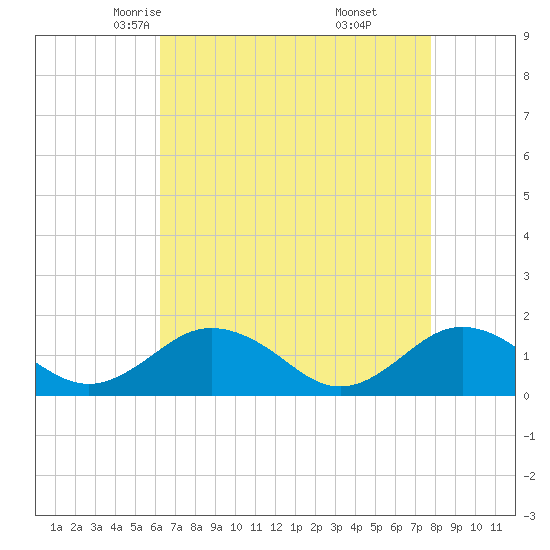 Tide chart for Watts Island on 2025/04/23