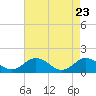 Tide chart for Watts Island, Virginia on 2025/04/23