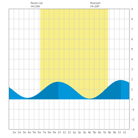 Tide chart for Watts Island on 2025/04/24