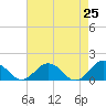 Tide chart for Watts Island, Virginia on 2025/04/25