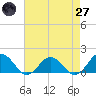 Tide chart for Watts Island, Virginia on 2025/04/27