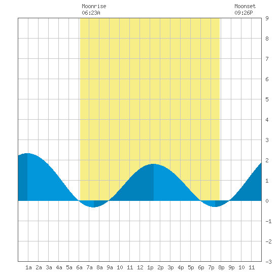 Tide chart for Watts Island on 2025/04/28