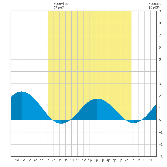 Tide chart for Watts Island on 2025/04/29