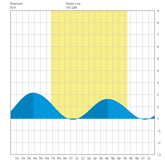 Tide chart for Watts Island on 2025/04/02