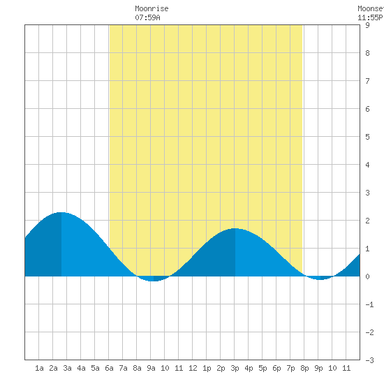 Tide chart for Watts Island on 2025/04/30