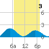 Tide chart for Watts Island, Virginia on 2025/04/3