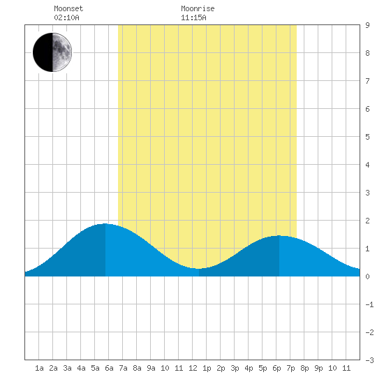 Tide chart for Watts Island on 2025/04/04