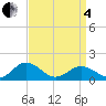 Tide chart for Watts Island, Virginia on 2025/04/4