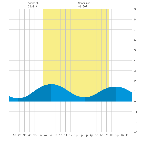 Tide chart for Watts Island on 2025/04/06