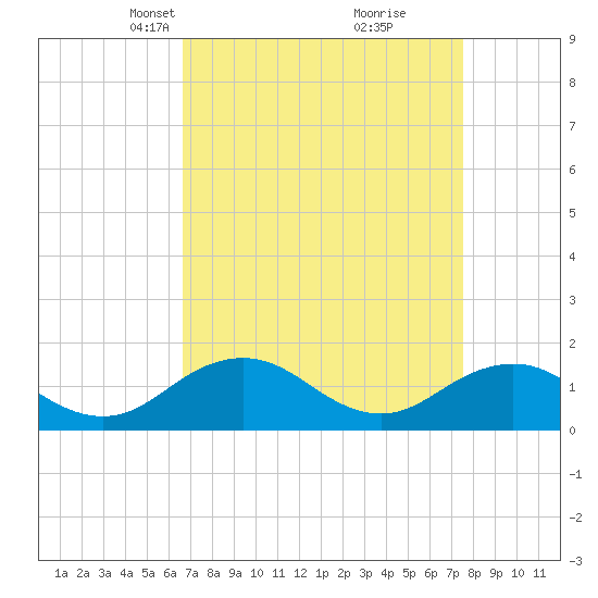 Tide chart for Watts Island on 2025/04/07
