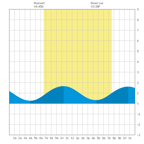 Tide chart for Watts Island on 2025/04/08