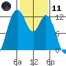 Tide chart for Henderson Bay, Washington on 2021/02/11