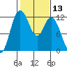 Tide chart for Henderson Bay, Washington on 2021/02/13