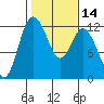 Tide chart for Henderson Bay, Washington on 2021/02/14