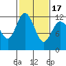 Tide chart for Henderson Bay, Washington on 2021/02/17