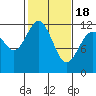 Tide chart for Henderson Bay, Washington on 2021/02/18