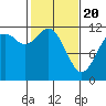 Tide chart for Henderson Bay, Washington on 2021/02/20