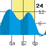 Tide chart for Henderson Bay, Washington on 2021/02/24