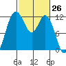 Tide chart for Henderson Bay, Washington on 2021/02/26