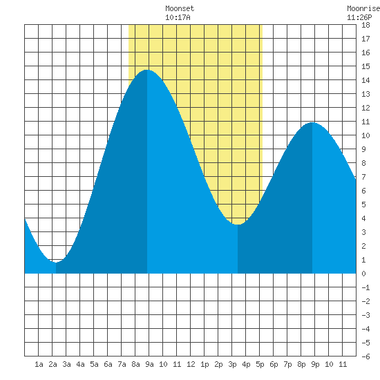 Tide Chart for 2021/02/2