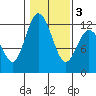 Tide chart for Henderson Bay, Washington on 2021/02/3