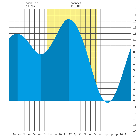 Tide Chart for 2021/02/6