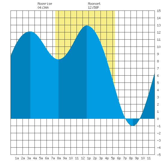 Tide Chart for 2021/02/7