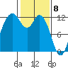 Tide chart for Henderson Bay, Washington on 2021/02/8