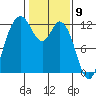 Tide chart for Henderson Bay, Washington on 2021/02/9