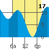 Tide chart for Henderson Bay, Washington on 2021/04/17