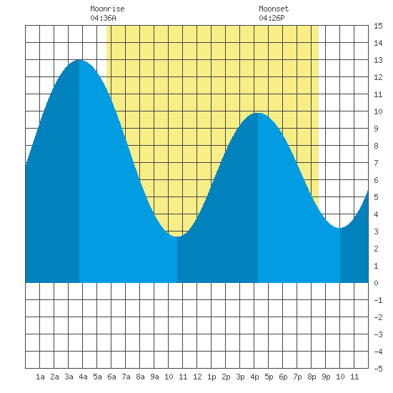 Tide Chart for 2021/05/7