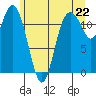 Tide chart for Henderson Bay, Washington on 2021/06/22