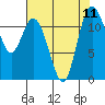 Tide chart for Henderson Bay, Washington on 2021/08/11