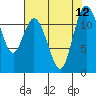 Tide chart for Henderson Bay, Washington on 2021/08/12