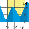 Tide chart for Henderson Bay, Washington on 2021/08/14