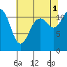 Tide chart for Henderson Bay, Washington on 2021/08/1