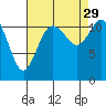 Tide chart for Henderson Bay, Washington on 2021/08/29