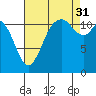 Tide chart for Henderson Bay, Washington on 2021/08/31