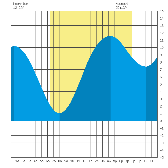 Tide Chart for 2021/09/1