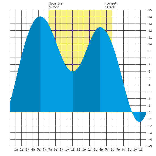 Tide Chart for 2022/03/1