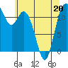 Tide chart for Henderson Bay, Washington on 2022/05/20