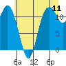 Tide chart for Henderson Bay, Washington on 2022/07/11