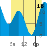 Tide chart for Henderson Bay, Washington on 2022/07/18